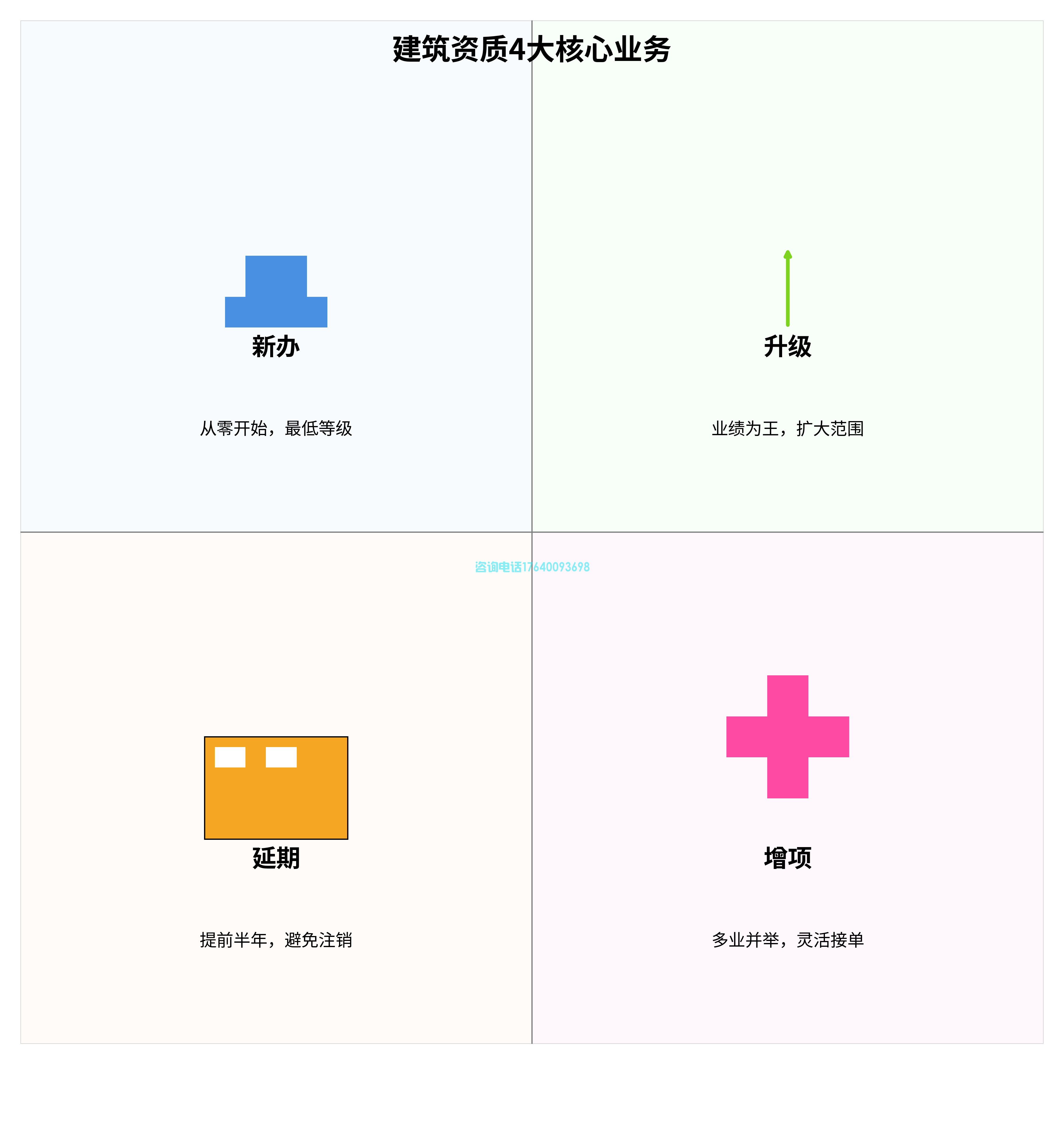 资质到期注销？接单受限？建筑资质4大业务